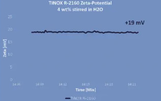 Un buon prezzo. TINOX R2160 Pigmento sintetico al biossido di titanio Tio2 bianco in linea